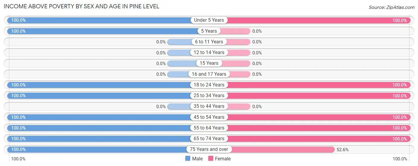 Income Above Poverty by Sex and Age in Pine Level