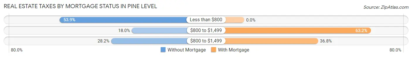 Real Estate Taxes by Mortgage Status in Pine Level