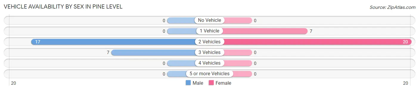 Vehicle Availability by Sex in Pine Level