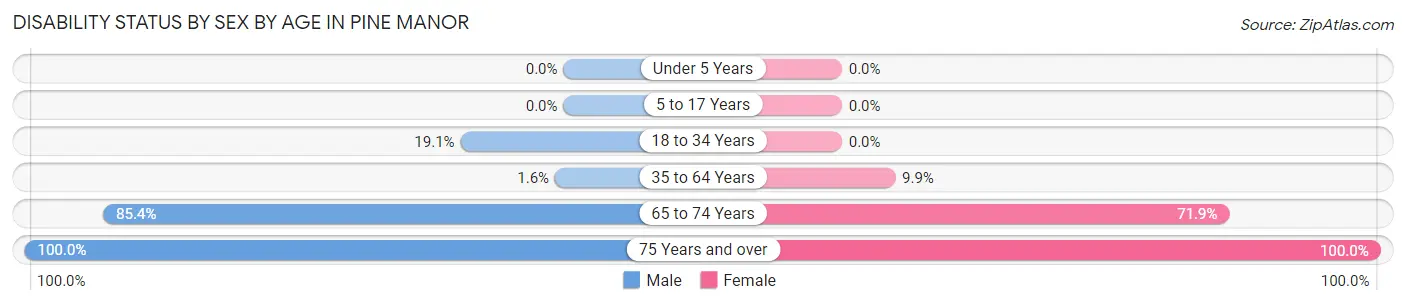 Disability Status by Sex by Age in Pine Manor