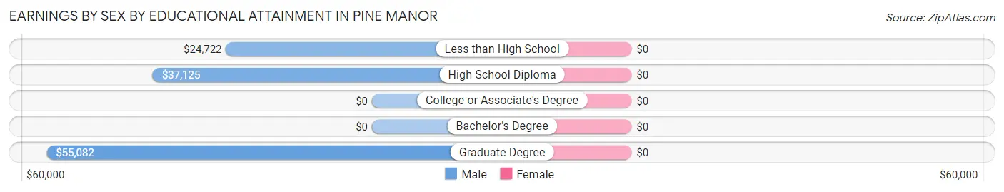 Earnings by Sex by Educational Attainment in Pine Manor