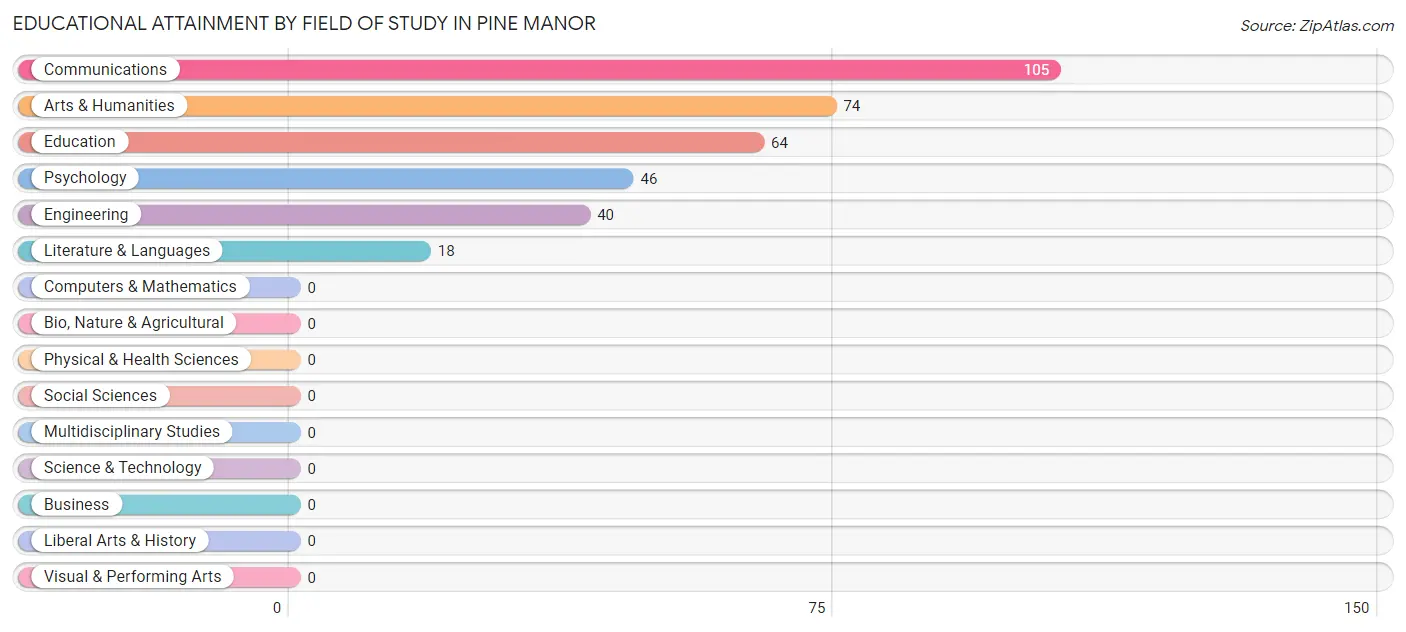 Educational Attainment by Field of Study in Pine Manor