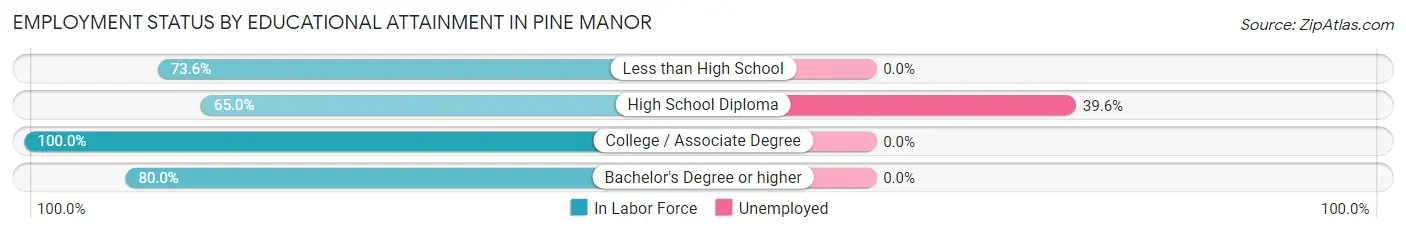 Employment Status by Educational Attainment in Pine Manor