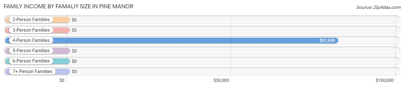 Family Income by Famaliy Size in Pine Manor