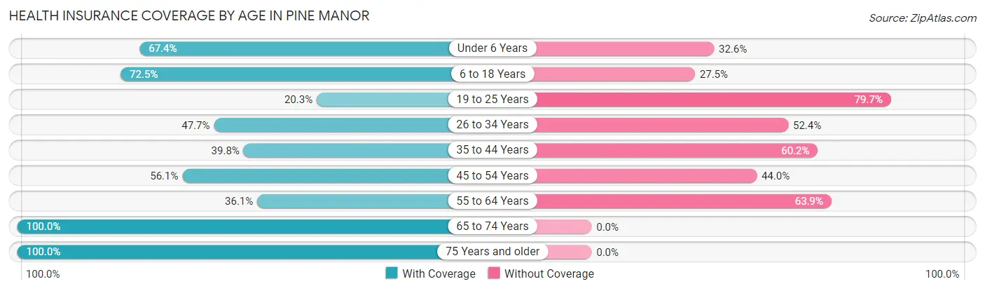 Health Insurance Coverage by Age in Pine Manor
