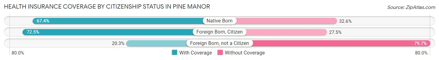 Health Insurance Coverage by Citizenship Status in Pine Manor