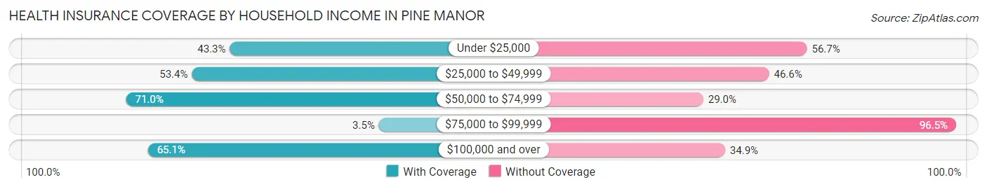 Health Insurance Coverage by Household Income in Pine Manor