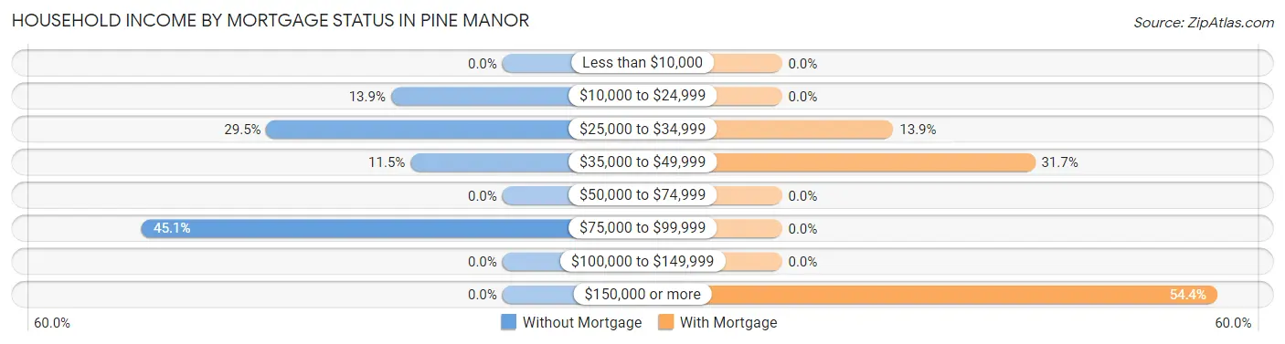 Household Income by Mortgage Status in Pine Manor