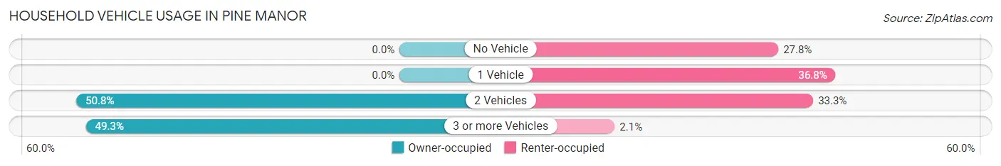 Household Vehicle Usage in Pine Manor