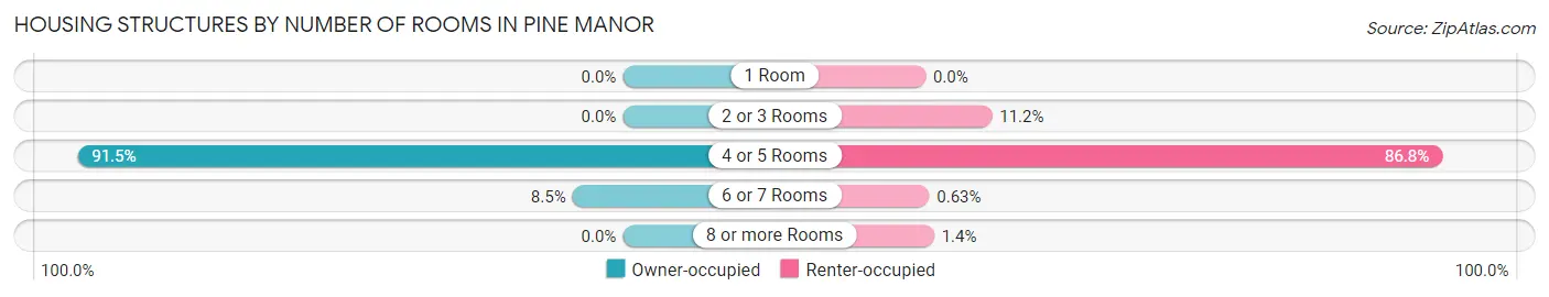 Housing Structures by Number of Rooms in Pine Manor
