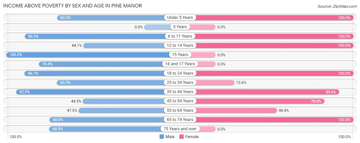 Income Above Poverty by Sex and Age in Pine Manor