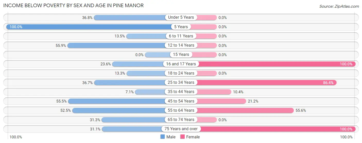 Income Below Poverty by Sex and Age in Pine Manor
