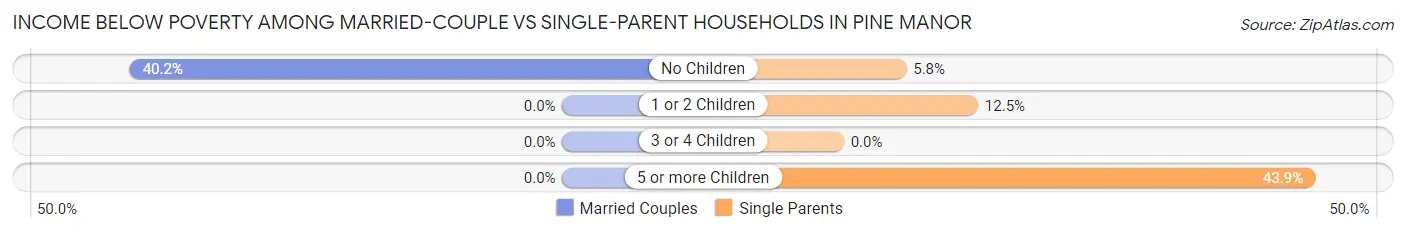 Income Below Poverty Among Married-Couple vs Single-Parent Households in Pine Manor