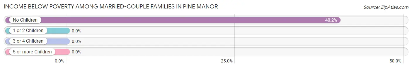 Income Below Poverty Among Married-Couple Families in Pine Manor