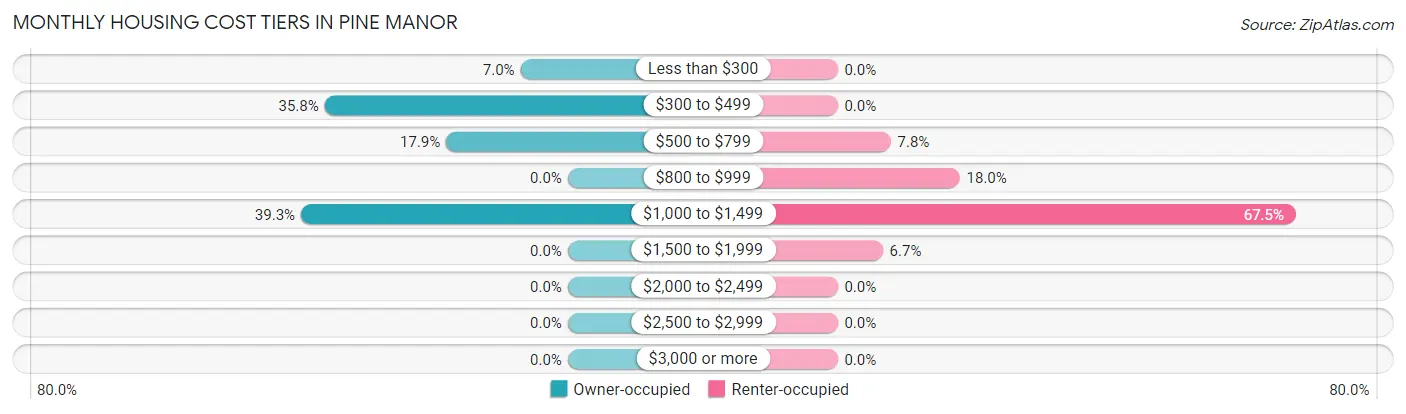 Monthly Housing Cost Tiers in Pine Manor