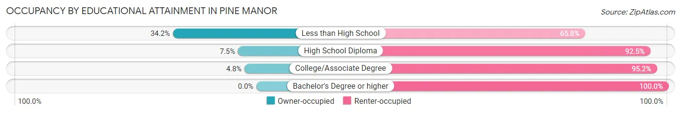 Occupancy by Educational Attainment in Pine Manor
