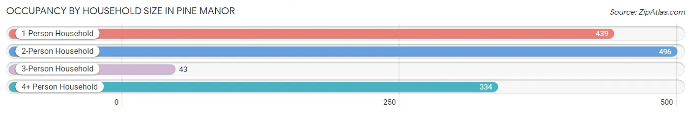 Occupancy by Household Size in Pine Manor