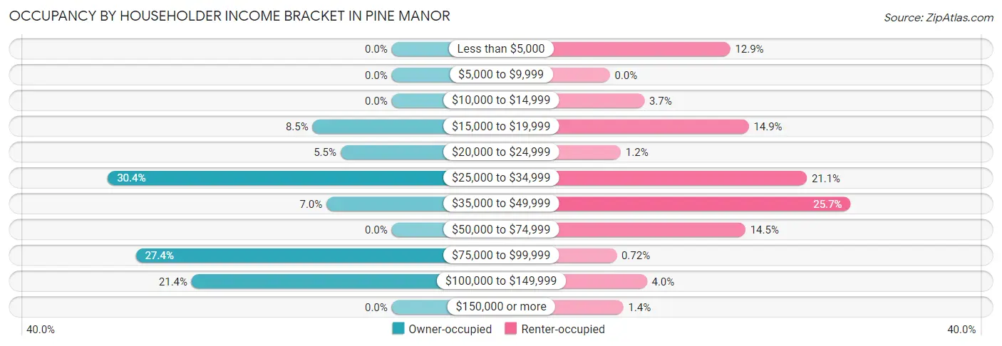 Occupancy by Householder Income Bracket in Pine Manor