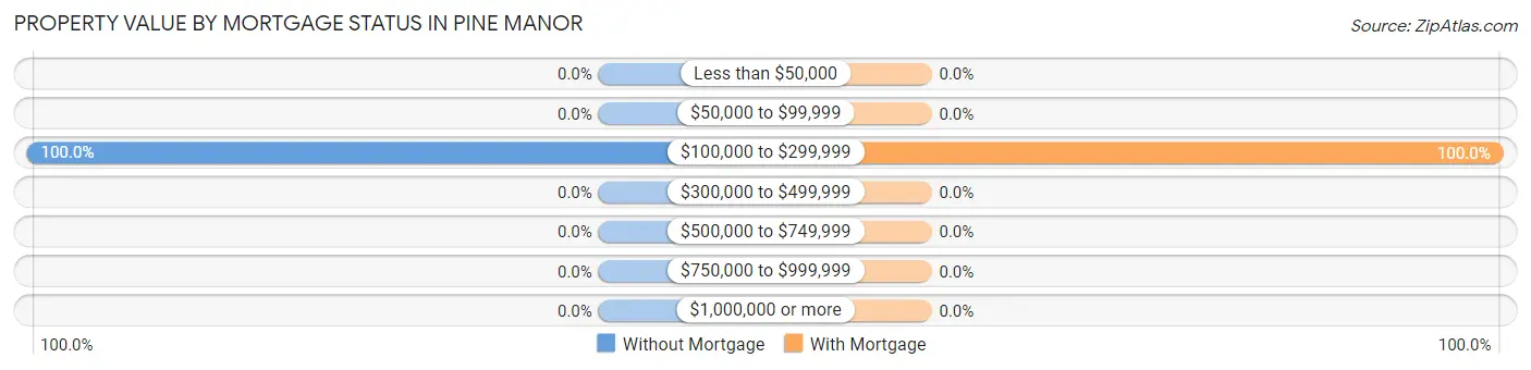 Property Value by Mortgage Status in Pine Manor