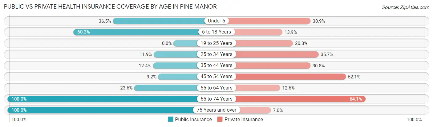 Public vs Private Health Insurance Coverage by Age in Pine Manor
