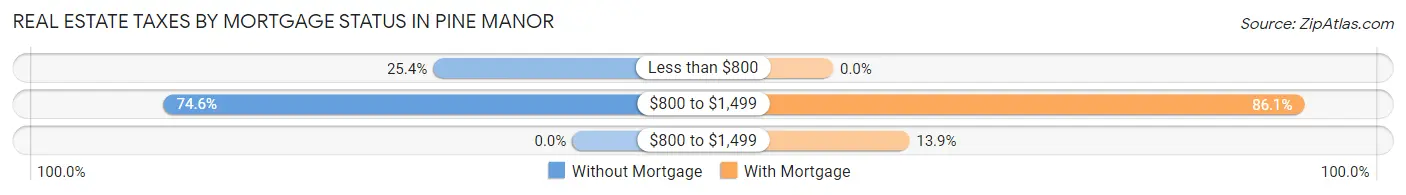 Real Estate Taxes by Mortgage Status in Pine Manor