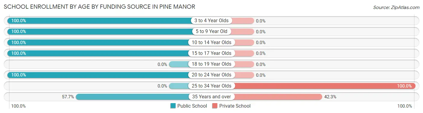 School Enrollment by Age by Funding Source in Pine Manor