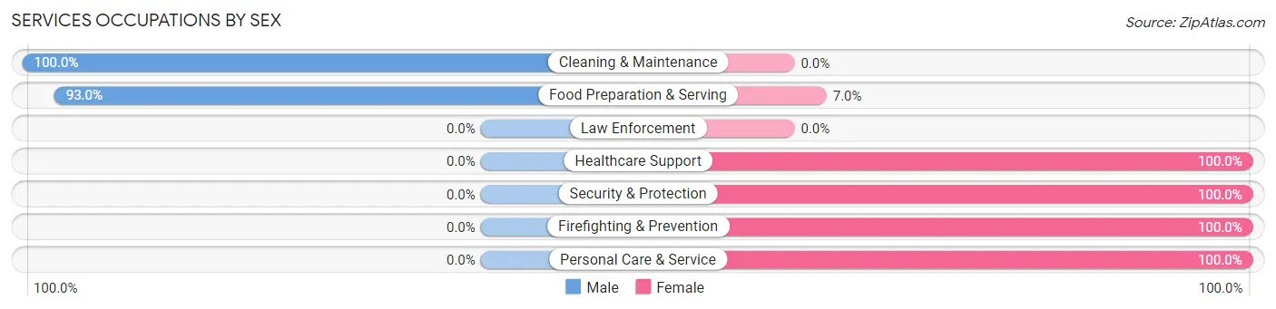 Services Occupations by Sex in Pine Manor