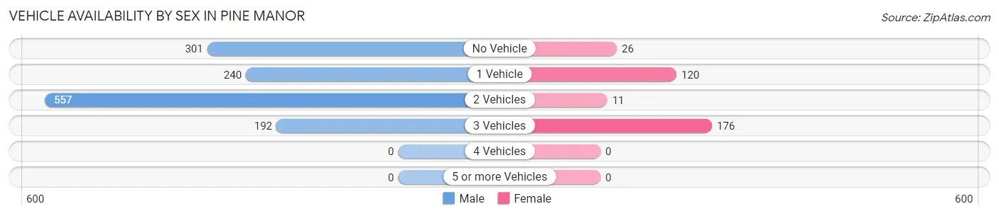 Vehicle Availability by Sex in Pine Manor