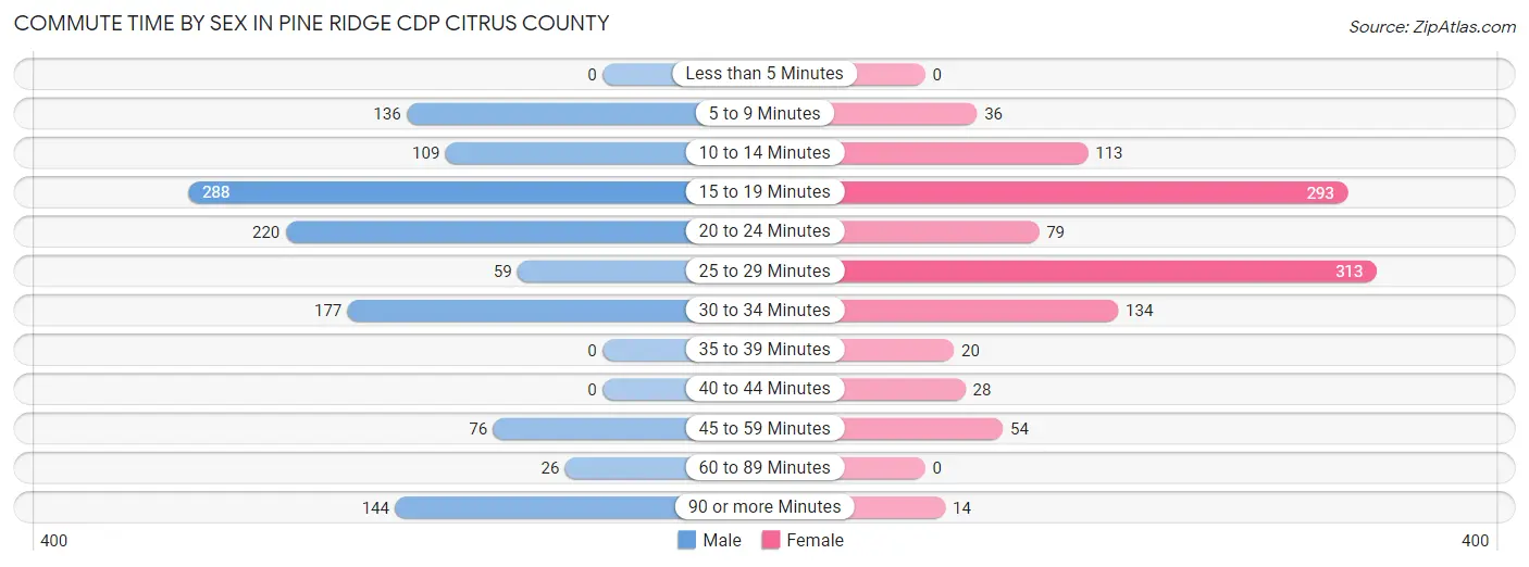 Commute Time by Sex in Pine Ridge CDP Citrus County