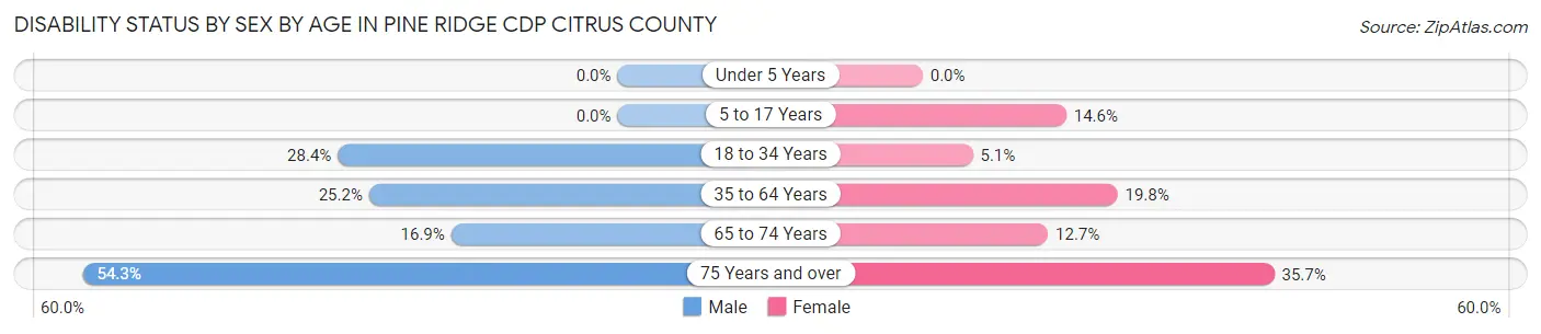 Disability Status by Sex by Age in Pine Ridge CDP Citrus County