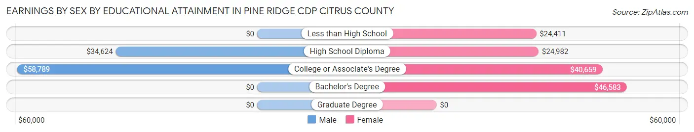 Earnings by Sex by Educational Attainment in Pine Ridge CDP Citrus County
