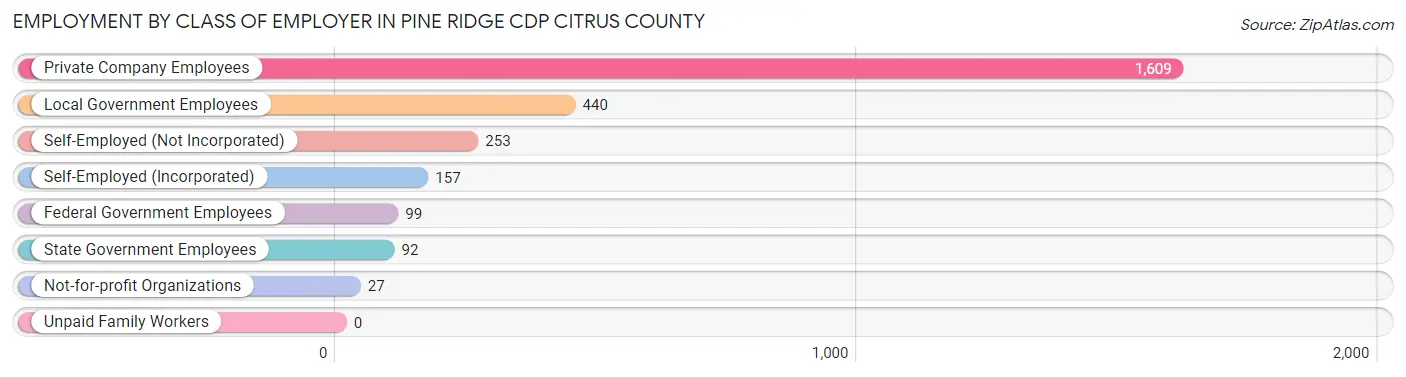 Employment by Class of Employer in Pine Ridge CDP Citrus County