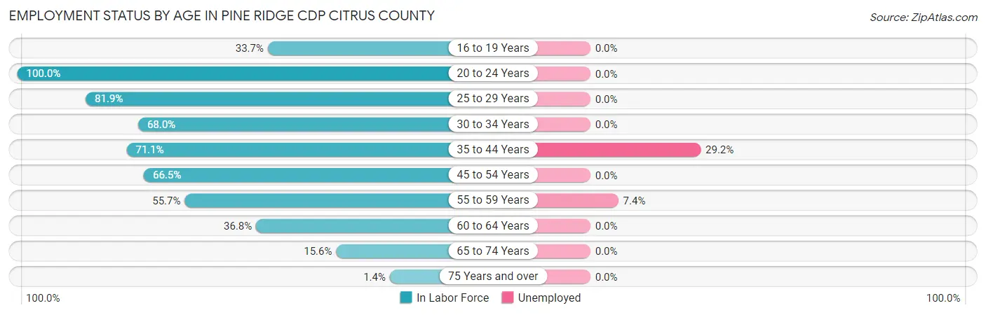 Employment Status by Age in Pine Ridge CDP Citrus County