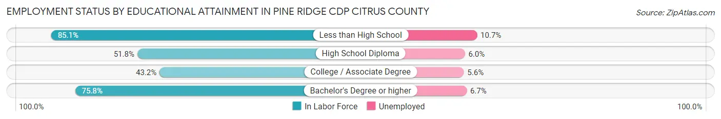 Employment Status by Educational Attainment in Pine Ridge CDP Citrus County