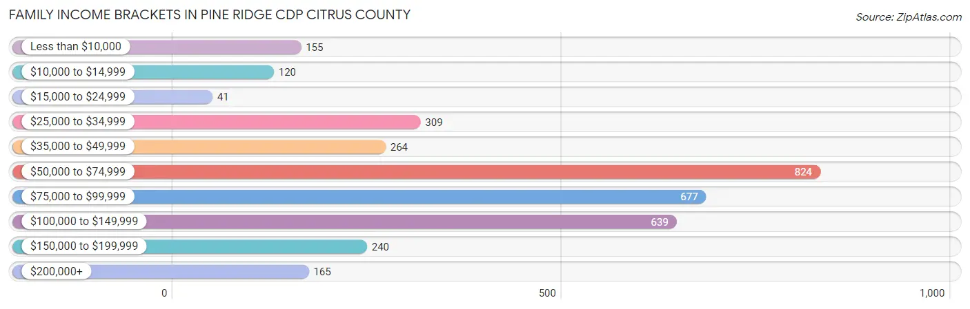 Family Income Brackets in Pine Ridge CDP Citrus County