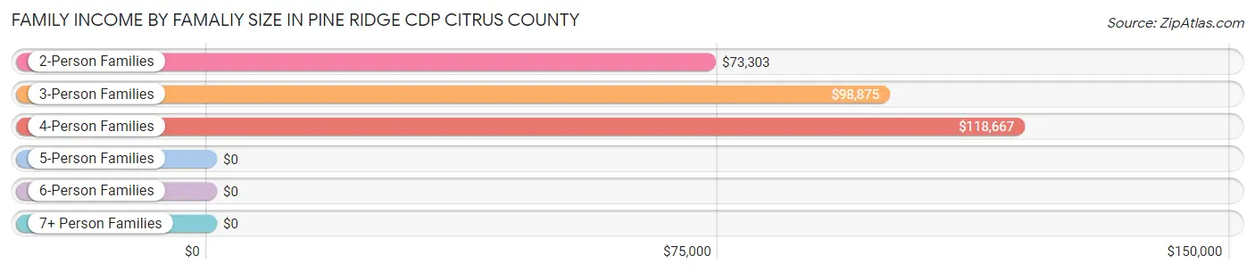 Family Income by Famaliy Size in Pine Ridge CDP Citrus County