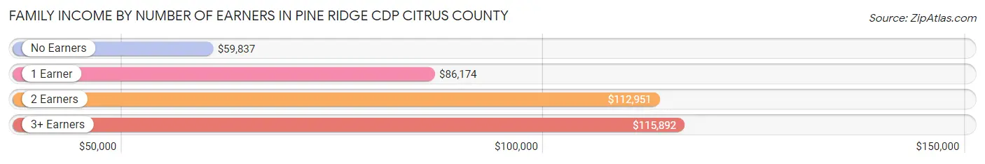 Family Income by Number of Earners in Pine Ridge CDP Citrus County