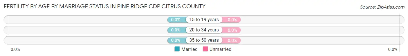 Female Fertility by Age by Marriage Status in Pine Ridge CDP Citrus County
