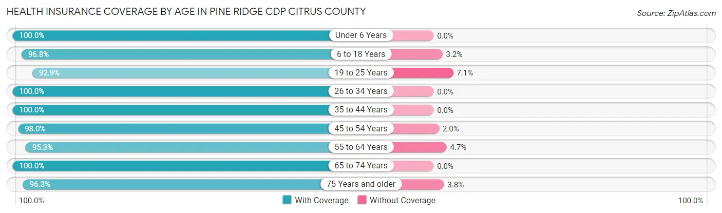 Health Insurance Coverage by Age in Pine Ridge CDP Citrus County