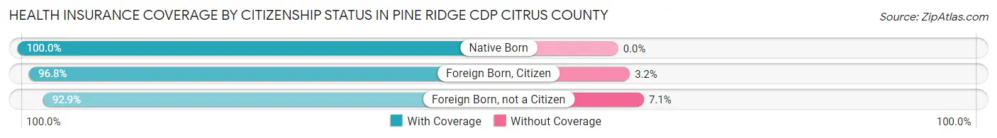 Health Insurance Coverage by Citizenship Status in Pine Ridge CDP Citrus County