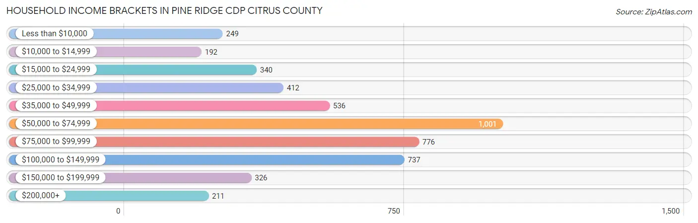 Household Income Brackets in Pine Ridge CDP Citrus County