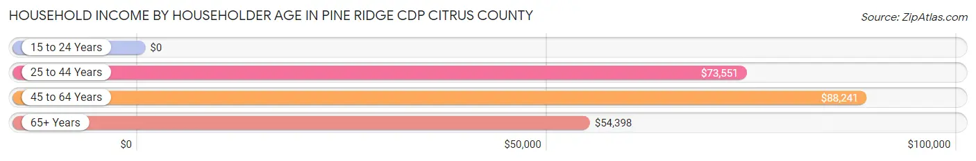 Household Income by Householder Age in Pine Ridge CDP Citrus County
