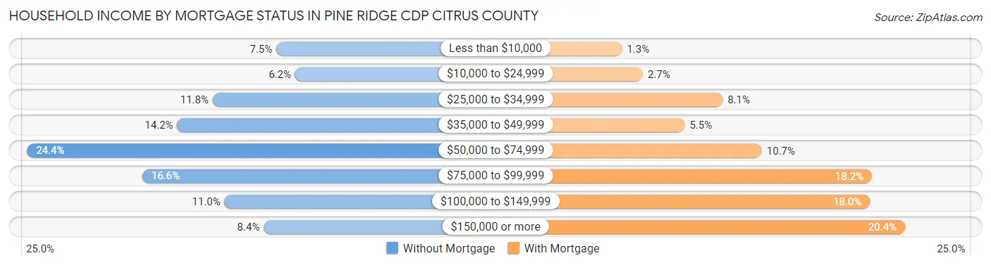 Household Income by Mortgage Status in Pine Ridge CDP Citrus County