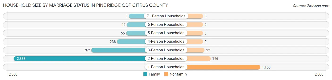 Household Size by Marriage Status in Pine Ridge CDP Citrus County