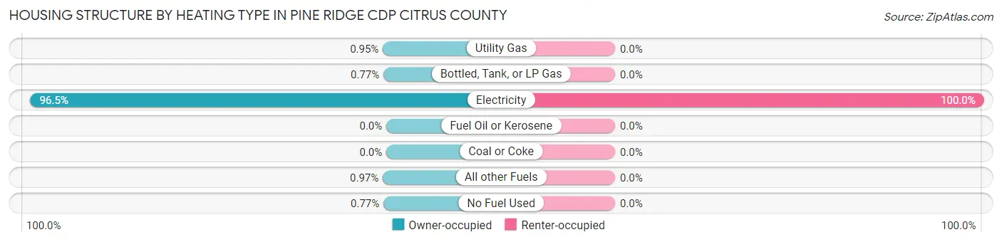 Housing Structure by Heating Type in Pine Ridge CDP Citrus County