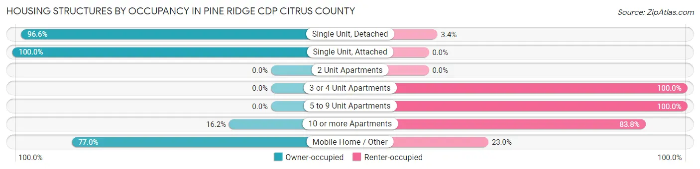 Housing Structures by Occupancy in Pine Ridge CDP Citrus County