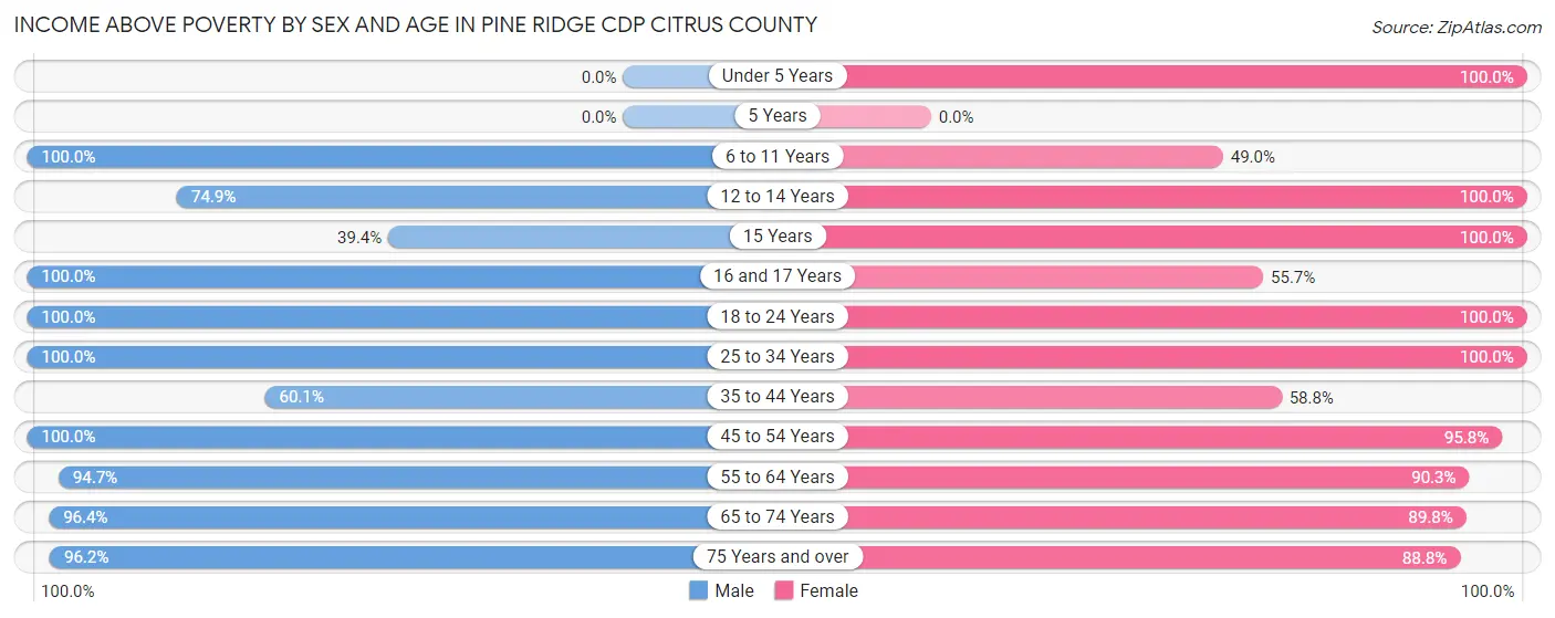 Income Above Poverty by Sex and Age in Pine Ridge CDP Citrus County