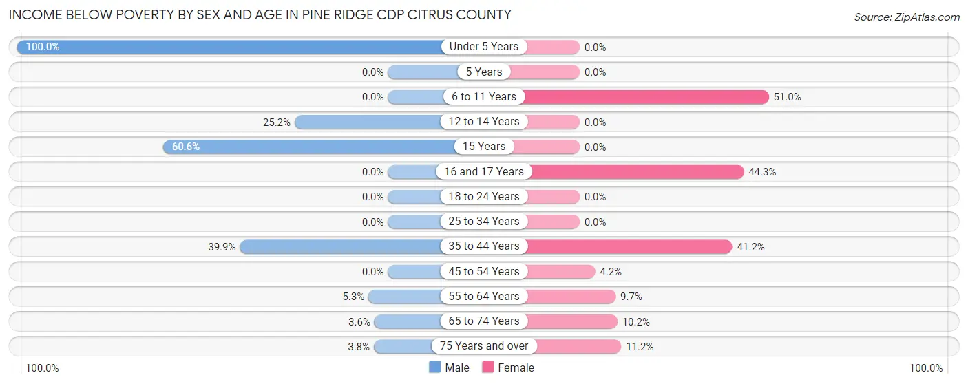 Income Below Poverty by Sex and Age in Pine Ridge CDP Citrus County