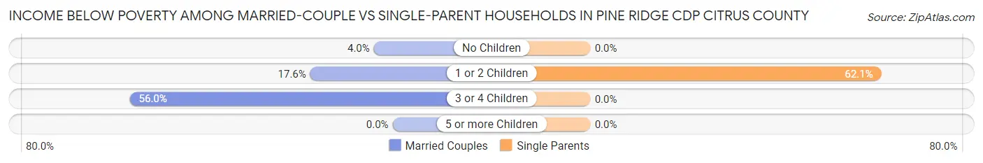 Income Below Poverty Among Married-Couple vs Single-Parent Households in Pine Ridge CDP Citrus County