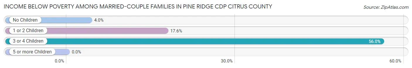 Income Below Poverty Among Married-Couple Families in Pine Ridge CDP Citrus County